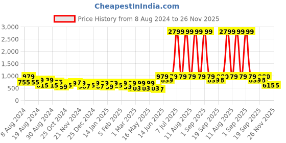myntra.com DENNISON Men Black & White Floral Printed Kurta dennison Price History Graph from 8 Aug 2024 to 26 Nov 2025