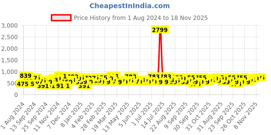 myntra.com DENNISON Men Black Checked Smart Tapered Fit Trousers dennison Price History Graph from 1 Aug 2024 to 18 Nov 2025