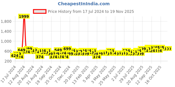 myntra.com DENNISON Men Black Smart Polka Dots Printed Formal Shirt dennison Price History Graph from 17 Jul 2024 to 18 Nov 2025