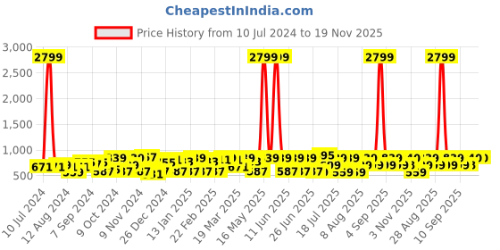 myntra.com DENNISON Men Black Smart Tapered Fit Self-Checked Cropped Regular Trousers dennison Price History Graph from 10 Jul 2024 to 19 Nov 2025