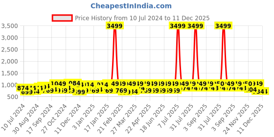 myntra.com DENNISON Men Black Solid Smart Flex-Waist Tapered Fit Easy Wash Cotton Trousers dennison Price History Graph from 10 Jul 2024 to 11 Dec 2025