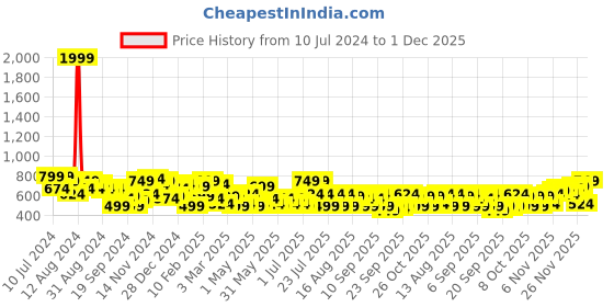 myntra.com DENNISON Men Black Solid Smart Slim Fit Stretchable Lycra Formal Shirt dennison Price History Graph from 10 Jul 2024 to 1 Dec 2025