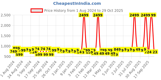 myntra.com DENNISON Men Blue Comfort Slim Fit Short Kurta dennison Price History Graph from 1 Aug 2024 to 29 Oct 2025