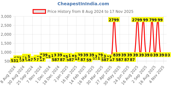 myntra.com DENNISON Men Blue Regular Fit Faded Printed Casual Shirt dennison Price History Graph from 8 Aug 2024 to 17 Nov 2025