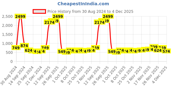 myntra.com DENNISON Men Blue Smart Slim Fit Checked Formal Shirt dennison Price History Graph from 30 Aug 2024 to 4 Dec 2025