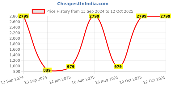 myntra.com DENNISON Men Blue Solid Casual Kurta dennison Price History Graph from 13 Sep 2024 to 12 Oct 2025
