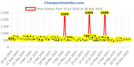 myntra.com DENNISON Men Brown Solid Smart Slim Fit Stretchable Lycra Formal Shirt dennison Price History Graph from 10 Jul 2024 to 29 Nov 2025