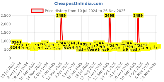 myntra.com DENNISON Men Charcoal Grey Smart Slim Fit Solid Formal Shirt dennison Price History Graph from 10 Jul 2024 to 25 Nov 2025