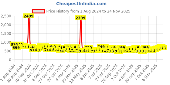 myntra.com DENNISON Men Charcoal Grey Smart Slim Fit Solid Water & Stain Repellent Casual Shirt dennison Price History Graph from 1 Aug 2024 to 24 Nov 2025