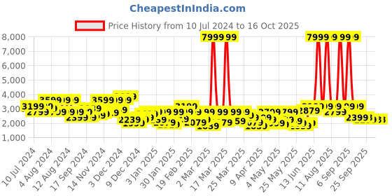 myntra.com DENNISON Men Checked Single-Breasted Notched Lapel Blazer dennison Price History Graph from 10 Jul 2024 to 15 Oct 2025