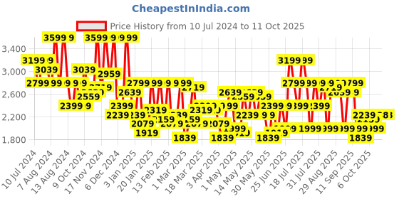 myntra.com DENNISON Men Checked Single Breasted Notched Lapel Blazer dennison Price History Graph from 10 Jul 2024 to 8 Oct 2025