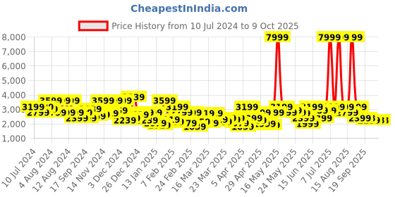 myntra.com DENNISON Men Checked Single Breasted Notched Lapel Blazer dennison Price History Graph from 10 Jul 2024 to 8 Oct 2025