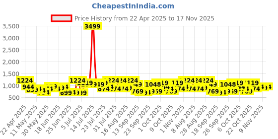 myntra.com DENNISON Men Checked Smart Loose Fit Mid Rise Flat-Front Korean Pants Trousers dennison Price History Graph from 22 Apr 2025 to 17 Nov 2025
