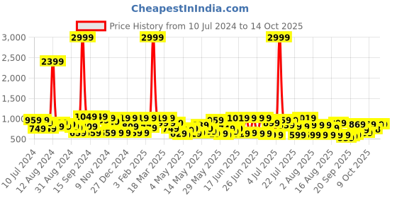 myntra.com DENNISON Men Checked Smart Tapered Fit Easy Wash Formal Trouser dennison Price History Graph from 10 Jul 2024 to 13 Oct 2025