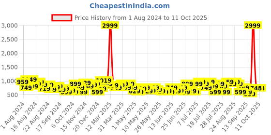 myntra.com DENNISON Men Checked Smart Tapered Fit Easy Wash Formal Trouser dennison Price History Graph from 1 Aug 2024 to 10 Oct 2025