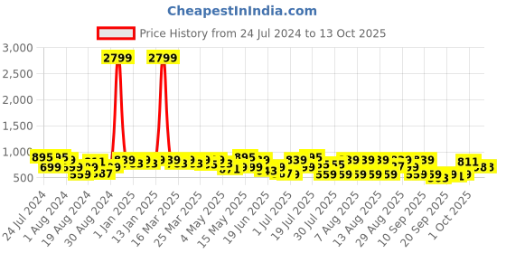 myntra.com DENNISON Men Checked Smart Tapered Fit Easy Wash Pleated Formal Trousers dennison Price History Graph from 24 Jul 2024 to 4 Oct 2025