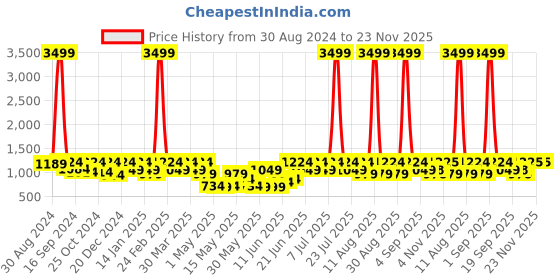 myntra.com DENNISON Men Checked Smart Tapered Fit Easy Wash Trousers dennison Price History Graph from 30 Aug 2024 to 23 Nov 2025