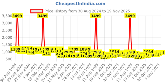 myntra.com DENNISON Men Checked Smart Tapered Fit Easy Wash Trousers dennison Price History Graph from 30 Aug 2024 to 18 Nov 2025