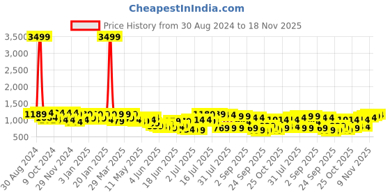 myntra.com DENNISON Men Checked Smart Tapered Fit Easy Wash Trousers dennison Price History Graph from 30 Aug 2024 to 18 Nov 2025