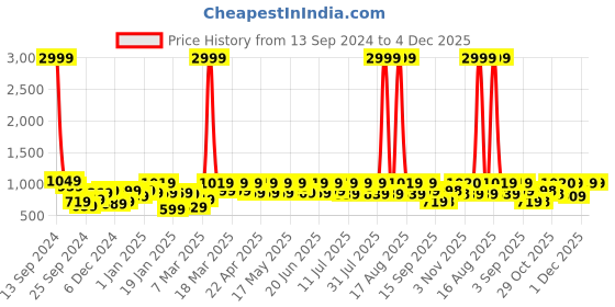 myntra.com DENNISON Men Checked Smart Tapered Fit Easy Wash Trousers dennison Price History Graph from 13 Sep 2024 to 4 Dec 2025