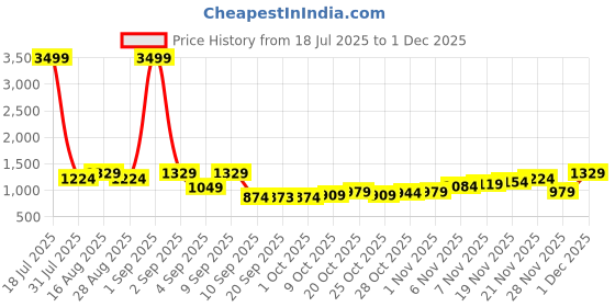 myntra.com DENNISON Men Checked Smart Tapered Fit Low-Rise Trousers dennison Price History Graph from 18 Jul 2025 to 30 Nov 2025