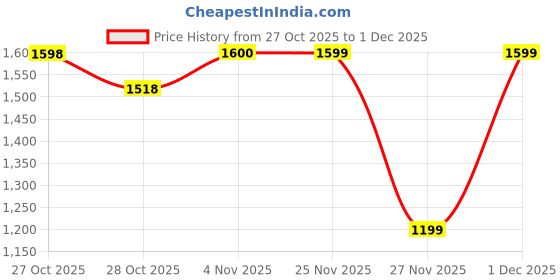 myntra.com DENNISON Men Comfort Easy Wash Pleated Trousers dennison Price History Graph from 27 Oct 2025 to 1 Dec 2025