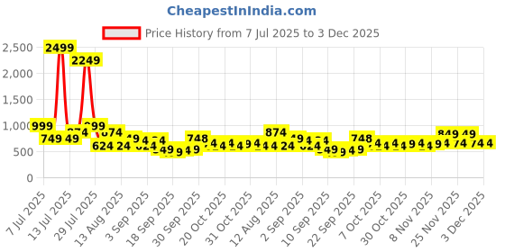 myntra.com DENNISON Men Comfort Fit Abstract Printed Cuban Collar Casual Shirt dennison Price History Graph from 7 Jul 2025 to 3 Dec 2025