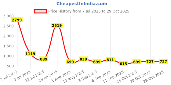 myntra.com DENNISON Men Comfort Fit Animal Printed Spread Collar Cotton Casual Shirt dennison Price History Graph from 7 Jul 2025 to 28 Oct 2025