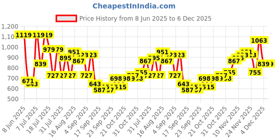 myntra.com DENNISON Men Comfort Oversized Fit Tartan Checked Cuban Collar Cotton Casual Shirt dennison Price History Graph from 8 Jun 2025 to 6 Dec 2025