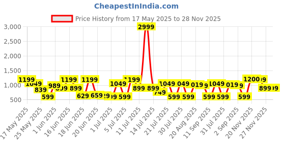 myntra.com DENNISON Men Comfort Printed Casual Shirt dennison Price History Graph from 17 May 2025 to 28 Nov 2025