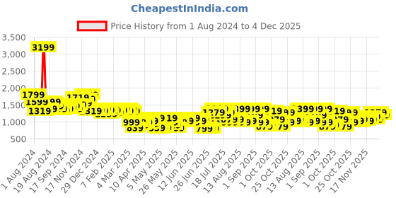 myntra.com DENNISON Men Comfort Relaxed Fit High-Rise Mildly Distressed Heavy Fade Jeans dennison Price History Graph from 1 Aug 2024 to 4 Dec 2025
