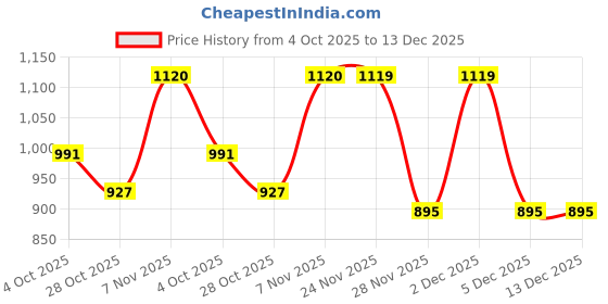 myntra.com DENNISON Men Comfort Relaxed Fit Vertical Striped Spread Collar Cotton Casual Shirt dennison Price History Graph from 4 Oct 2025 to 13 Dec 2025