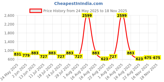 myntra.com DENNISON Men Comfort Tapered Fit Wrinkle Free Solid Trousers dennison Price History Graph from 24 May 2025 to 18 Nov 2025