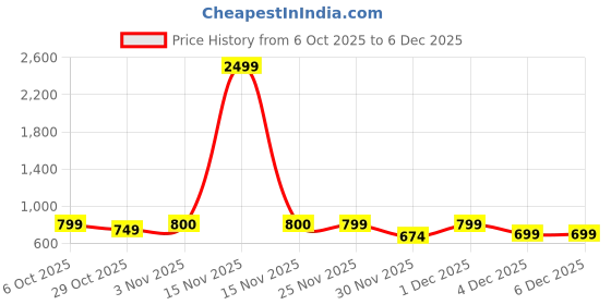 myntra.com DENNISON Men Cotton Striped Regular Fit Casual Shirts dennison Price History Graph from 6 Oct 2025 to 6 Dec 2025