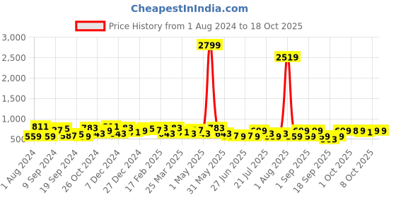 myntra.com DENNISON Men Cream-Coloured Regular Fit Printed Casual Shirt dennison Price History Graph from 1 Aug 2024 to 17 Oct 2025