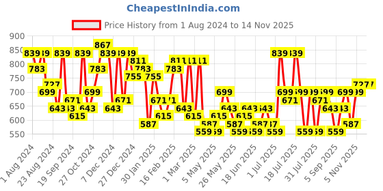 myntra.com DENNISON Men Cream-Coloured Regular Fit Printed Casual Shirt dennison Price History Graph from 1 Aug 2024 to 14 Nov 2025
