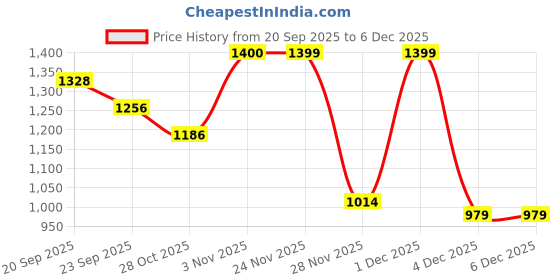 myntra.com DENNISON Men Custom Relaxed Fit Easy Wash Pleated Korean Pants dennison Price History Graph from 20 Sep 2025 to 4 Dec 2025