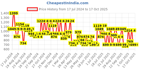 myntra.com DENNISON Men Double Pleated Formal Trouser dennison Price History Graph from 17 Jul 2024 to 15 Oct 2025