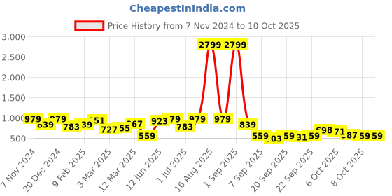 myntra.com DENNISON Men Drop Shoulder Oversized Vertical Striped Casual Shirt dennison Price History Graph from 7 Nov 2024 to 4 Oct 2025