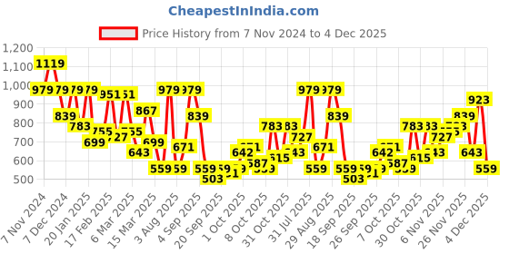 myntra.com Dennison Men Drop Shoulder Oversized Vertical Striped Casual Shirt dennison Price History Graph from 7 Nov 2024 to 4 Dec 2025