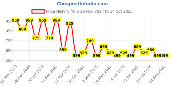 myntra.com Dennison Men Drop Shoulder Tie and Dye Oversize Shirt dennison Price History Graph from 26 Nov 2024 to 13 Oct 2025