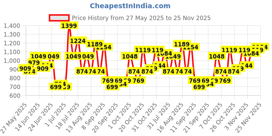myntra.com DENNISON Men Embroidered Oversized Cuban Collar Shirt dennison Price History Graph from 27 May 2025 to 25 Nov 2025