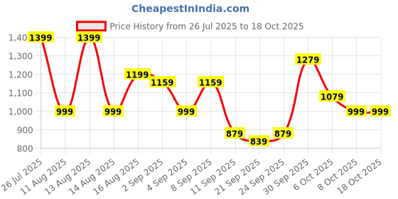 myntra.com DENNISON Men Embroidered Oversized Cuban Collar Shirt dennison Price History Graph from 26 Jul 2025 to 17 Oct 2025