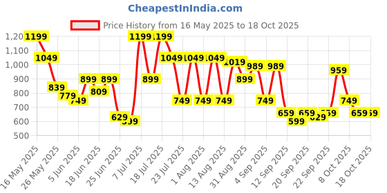 myntra.com DENNISON Men Ethnic Hand Block Printed Oversized Shirt dennison Price History Graph from 16 May 2025 to 18 Oct 2025