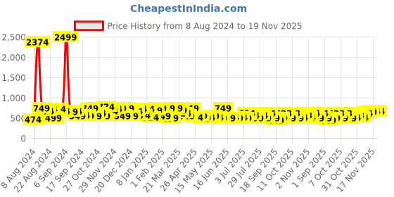 myntra.com DENNISON Men Flat-Front Mid-Rise Formal Trousers dennison Price History Graph from 8 Aug 2024 to 18 Nov 2025