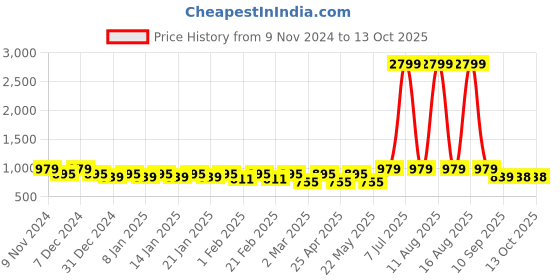 myntra.com DENNISON Men Floral Printed Block Print Kurta dennison Price History Graph from 9 Nov 2024 to 13 Oct 2025