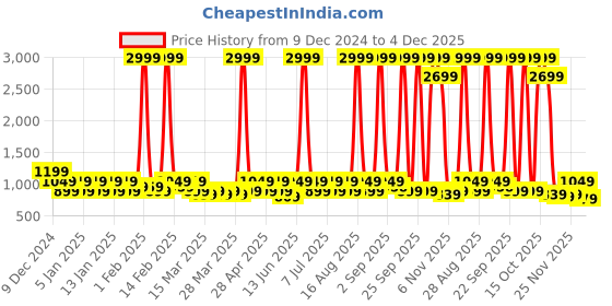 myntra.com DENNISON Men Floral Printed Block Print Kurta dennison Price History Graph from 9 Dec 2024 to 3 Dec 2025