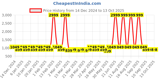 myntra.com DENNISON Men Floral Printed Block Print Kurta dennison Price History Graph from 14 Dec 2024 to 11 Oct 2025