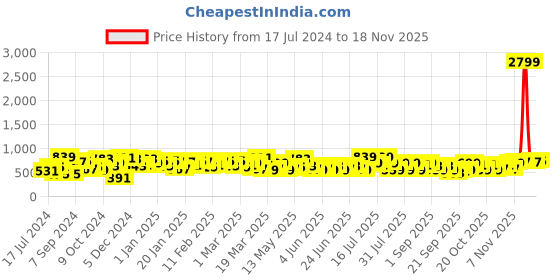 myntra.com DENNISON Men Green & Yellow Checked Smart Tapered Fit Formal Trousers dennison Price History Graph from 17 Jul 2024 to 18 Nov 2025