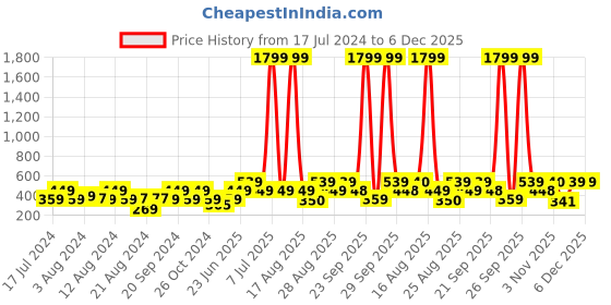 myntra.com DENNISON Men Green Comfort Fit Solid Straight Kurta dennison Price History Graph from 17 Jul 2024 to 5 Dec 2025